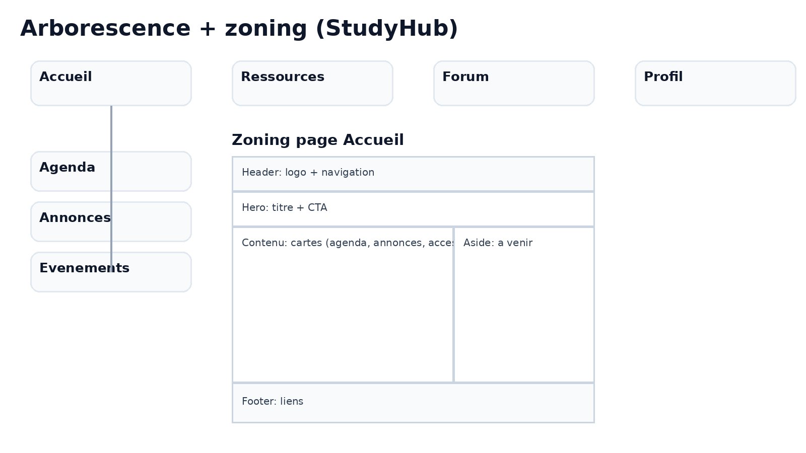 Arborescence et zoning StudyHub